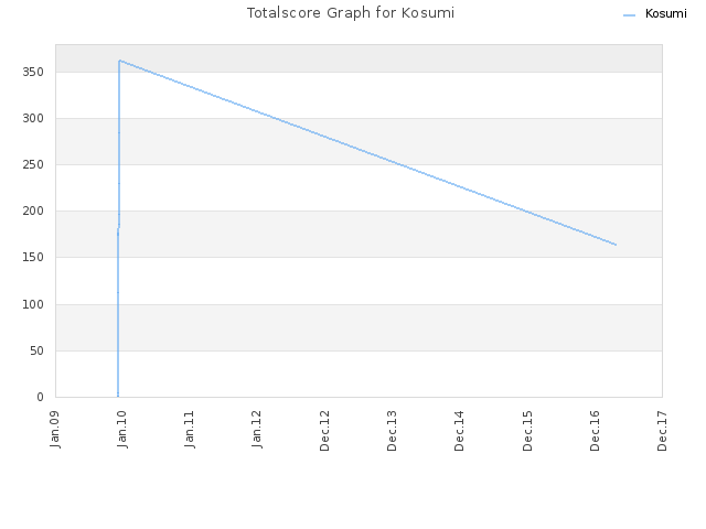 Totalscore Graph for Kosumi
