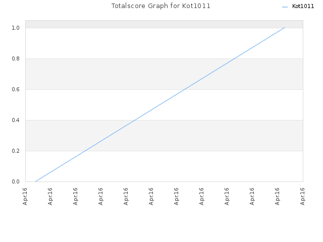 Totalscore Graph for Kot1011