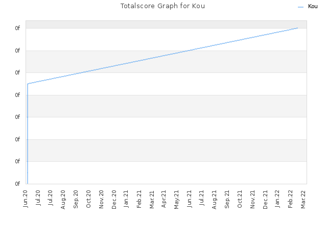 Totalscore Graph for Kou