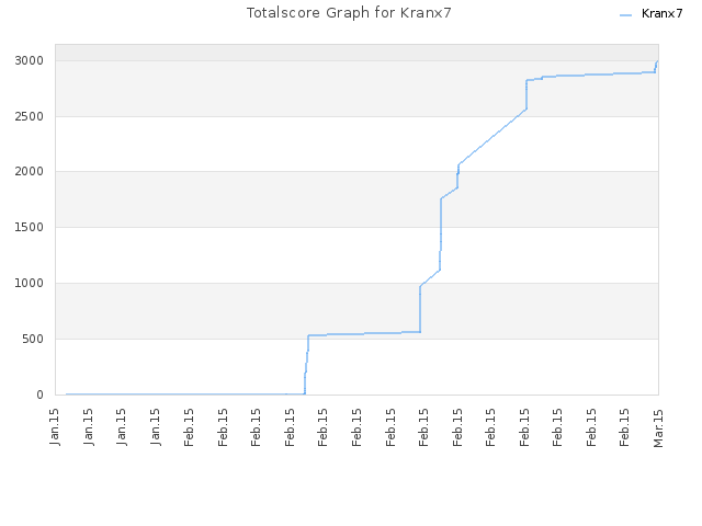 Totalscore Graph for Kranx7
