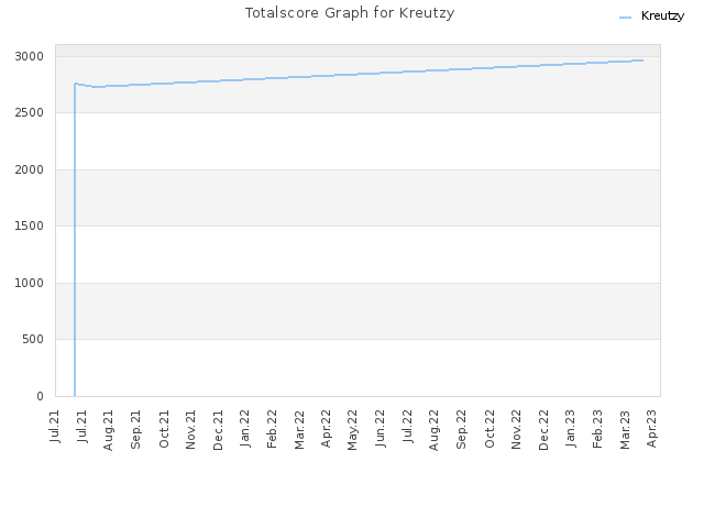 Totalscore Graph for Kreutzy