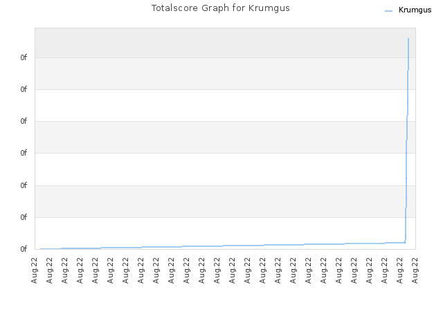 Totalscore Graph for Krumgus