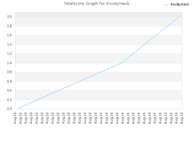 Totalscore Graph for KrustyHack