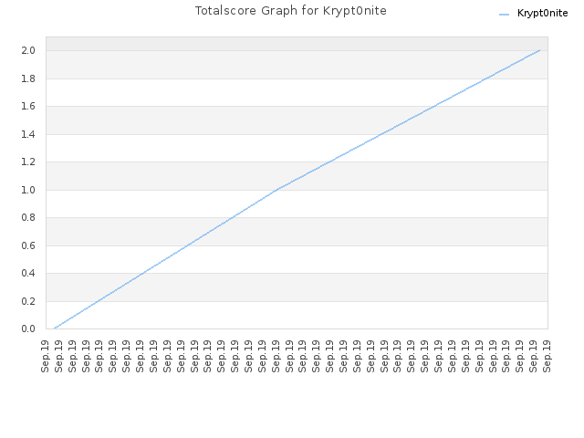 Totalscore Graph for Krypt0nite