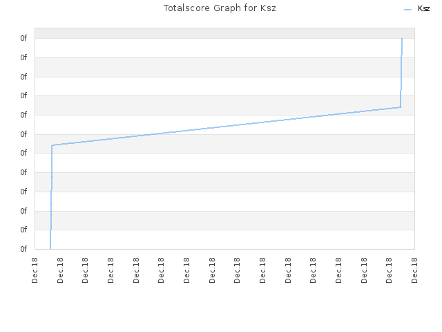 Totalscore Graph for Ksz