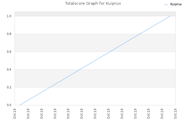 Totalscore Graph for Kuiprux