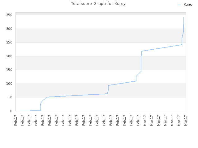 Totalscore Graph for Kujey