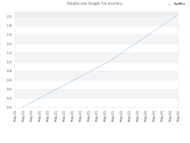 Totalscore Graph for KunWu