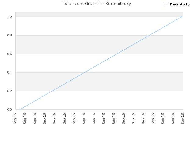 Totalscore Graph for Kuromitzuky
