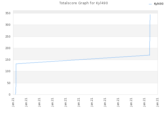 Totalscore Graph for Kyl490