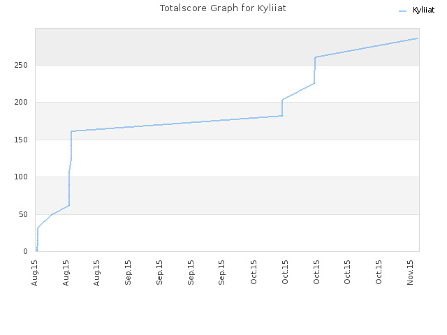 Totalscore Graph for Kyliiat