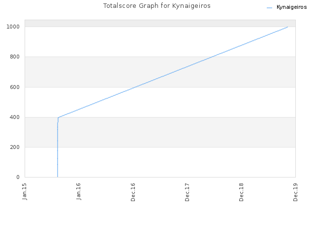 Totalscore Graph for Kynaigeiros