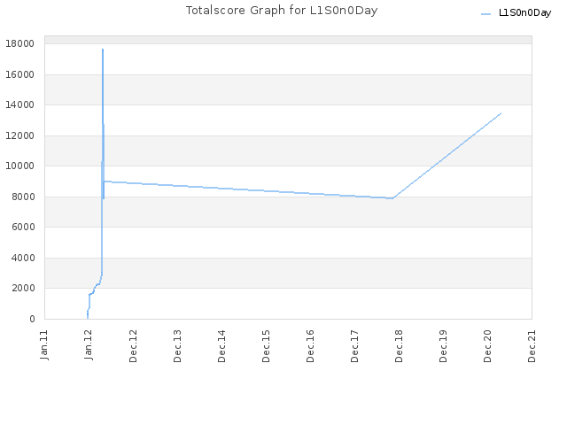 Totalscore Graph for L1S0n0Day