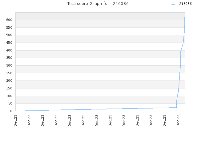 Totalscore Graph for L216086