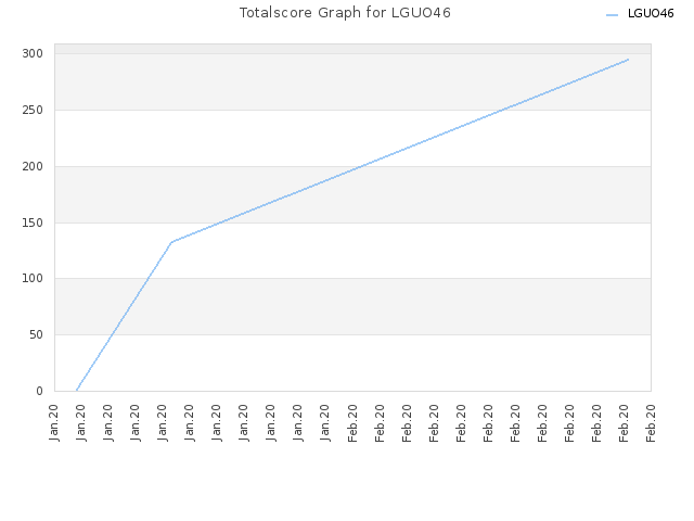 Totalscore Graph for LGUO46