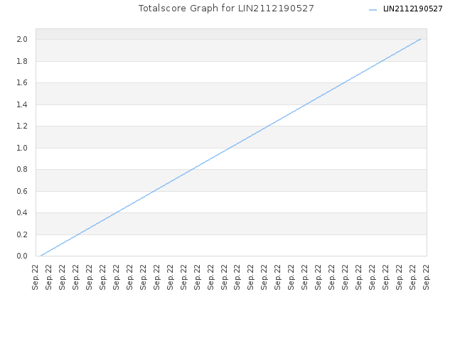 Totalscore Graph for LIN2112190527