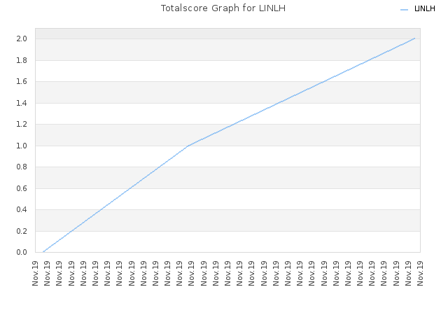 Totalscore Graph for LINLH