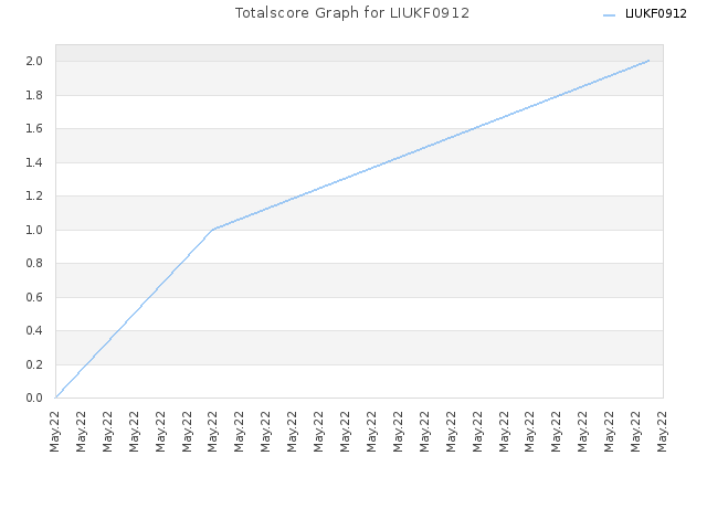 Totalscore Graph for LIUKF0912