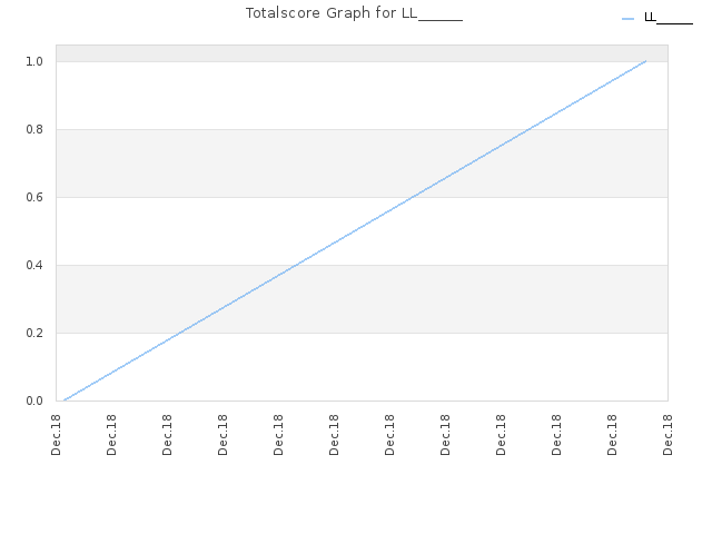Totalscore Graph for LL______