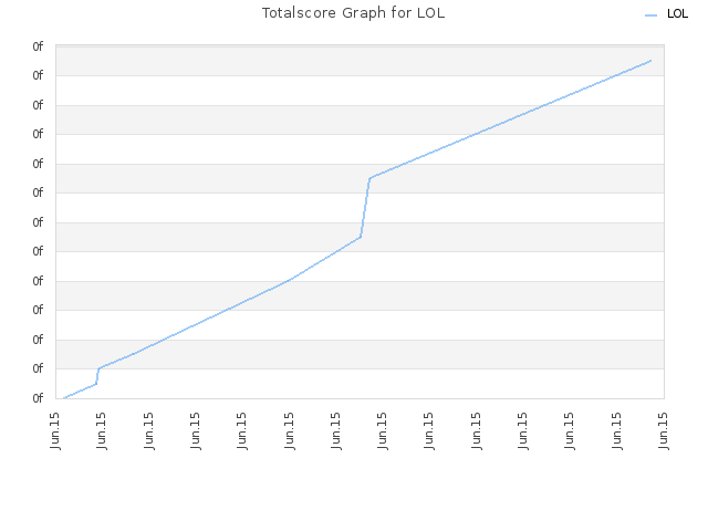 Totalscore Graph for LOL