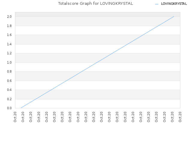 Totalscore Graph for LOVINGKRYSTAL