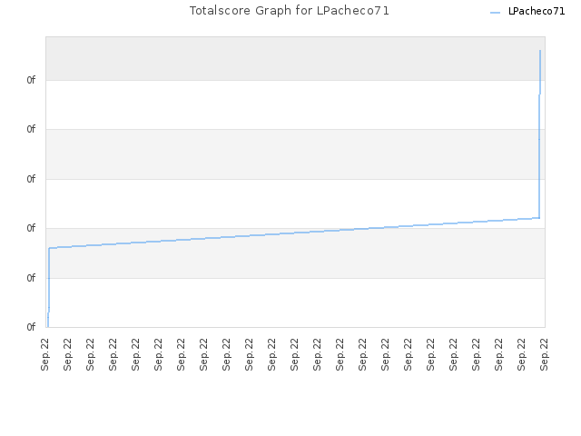 Totalscore Graph for LPacheco71