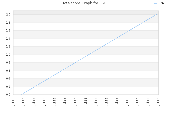Totalscore Graph for LSY