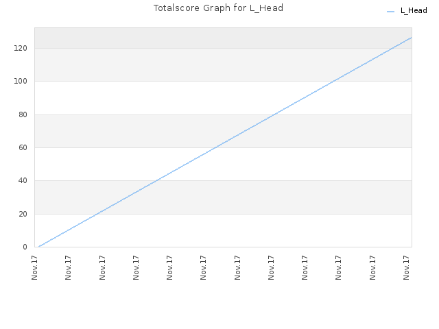 Totalscore Graph for L_Head
