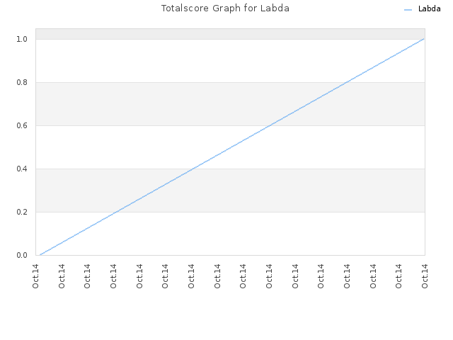 Totalscore Graph for Labda