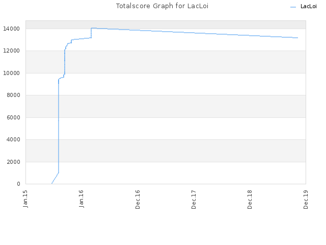 Totalscore Graph for LacLoi