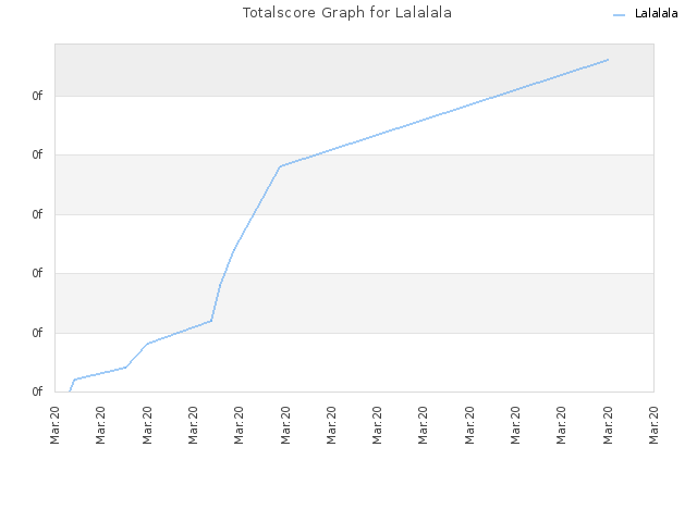 Totalscore Graph for Lalalala