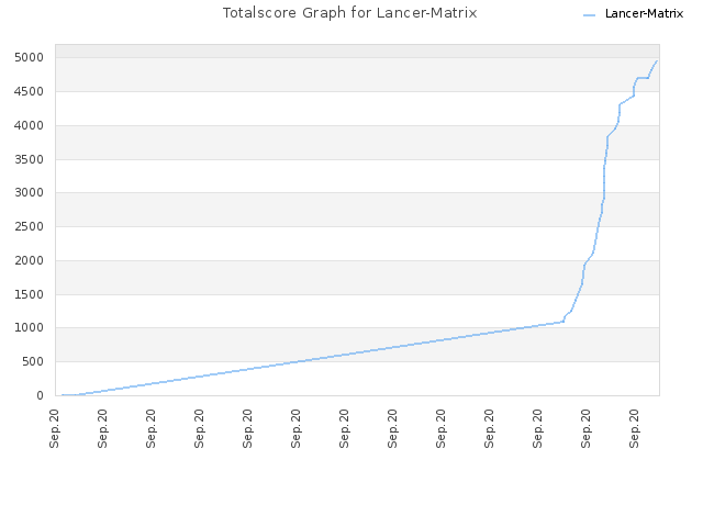 Totalscore Graph for Lancer-Matrix