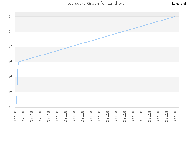 Totalscore Graph for Landlord