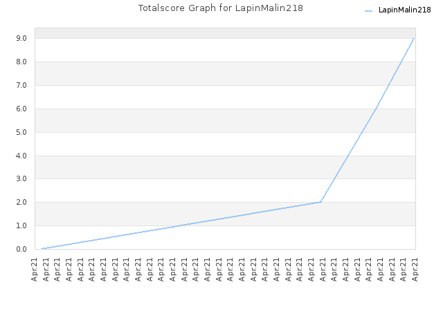 Totalscore Graph for LapinMalin218