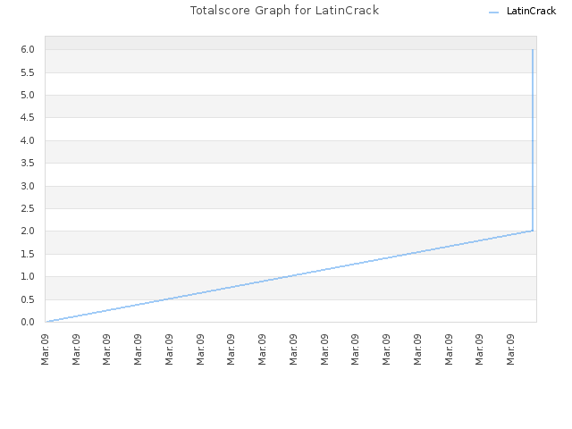 Totalscore Graph for LatinCrack