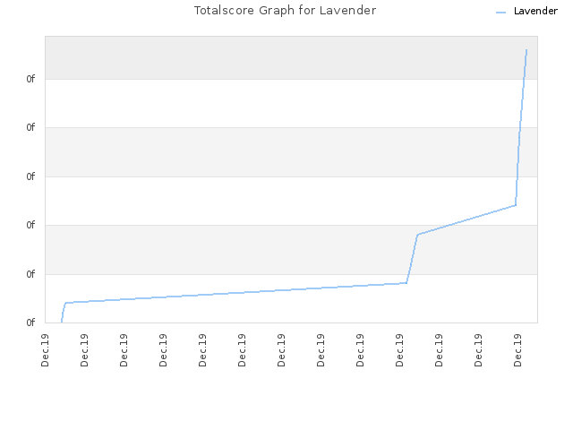 Totalscore Graph for Lavender