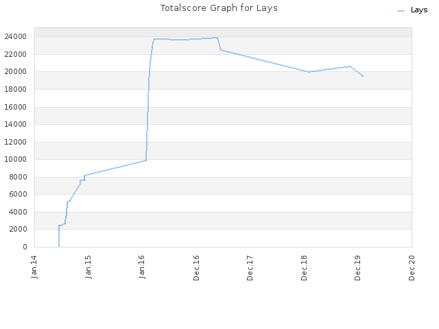 Totalscore Graph for Lays