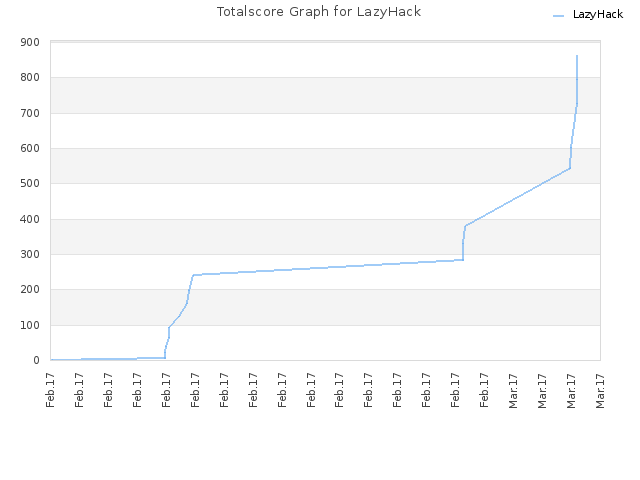 Totalscore Graph for LazyHack