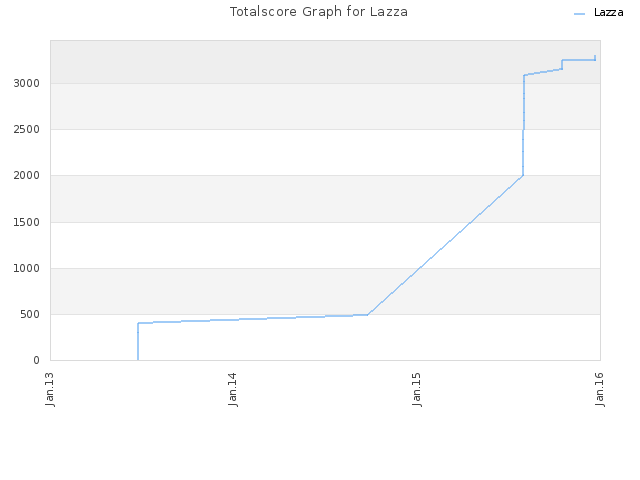 Totalscore Graph for Lazza