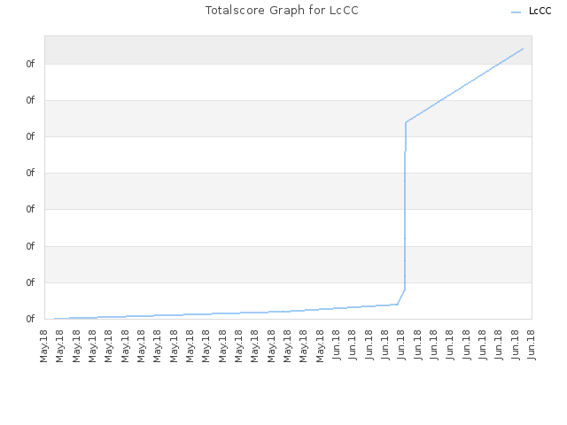 Totalscore Graph for LcCC