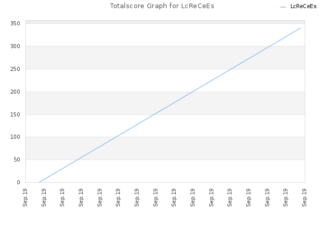 Totalscore Graph for LcReCeEs