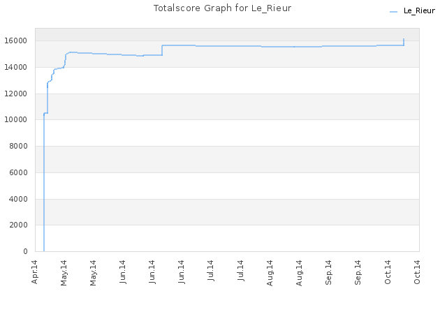 Totalscore Graph for Le_Rieur