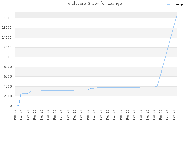 Totalscore Graph for Leange