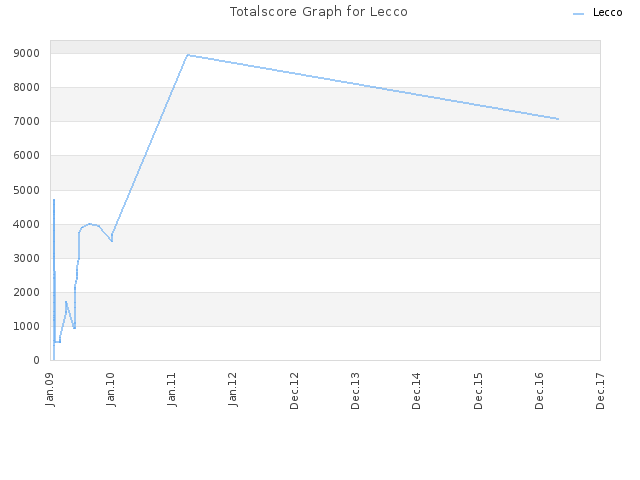 Totalscore Graph for Lecco