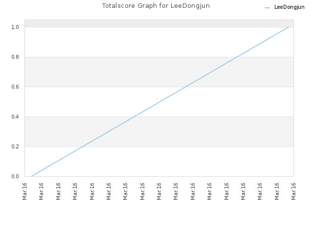 Totalscore Graph for LeeDongjun