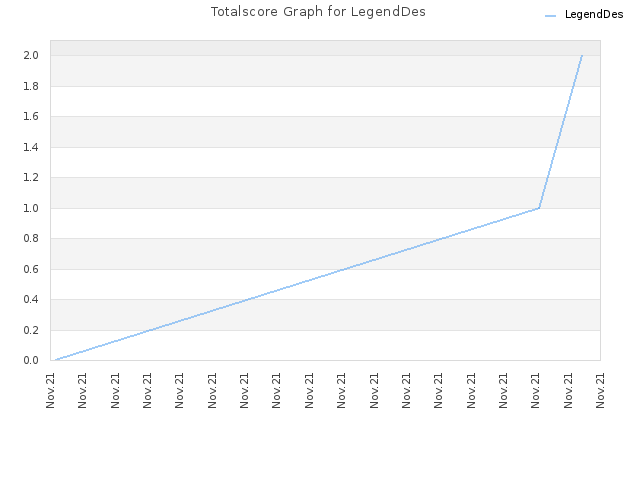 Totalscore Graph for LegendDes
