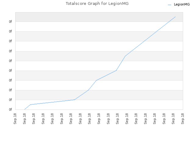 Totalscore Graph for LegionMG