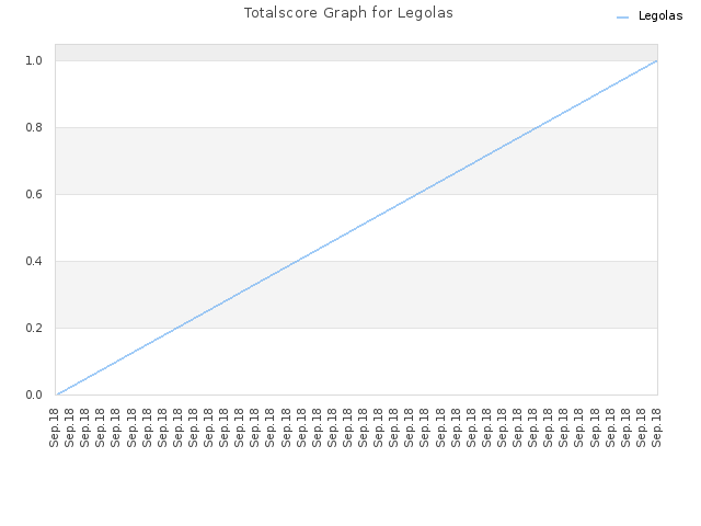 Totalscore Graph for Legolas