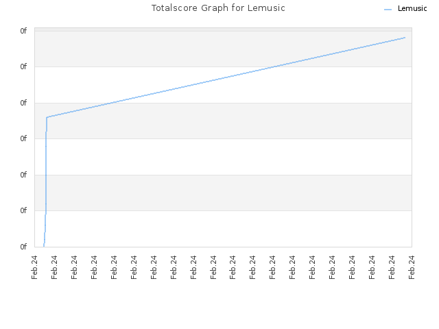 Totalscore Graph for Lemusic