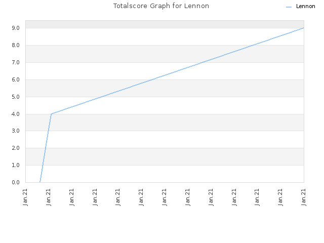 Totalscore Graph for Lennon